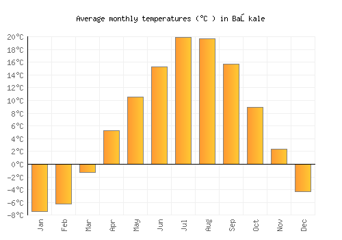 Başkale average temperature chart (Celsius)