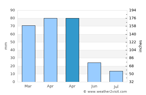 Başkale average rain in April