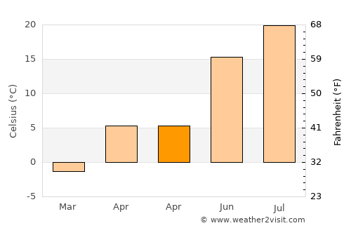 Başkale average temperature in April