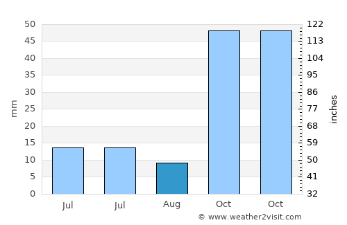 Başkale average rain in August