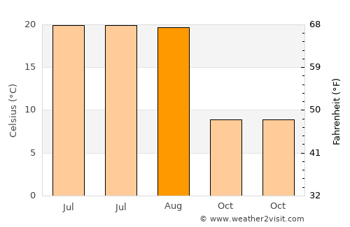 Başkale average temperature in August