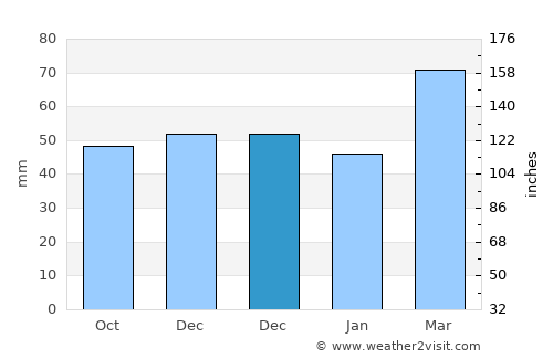 Başkale average rain in December