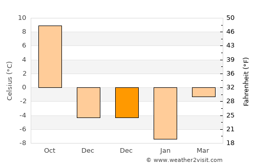 Başkale average temperature in December