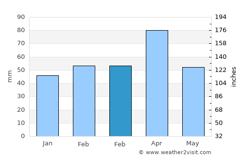Başkale average rain in February