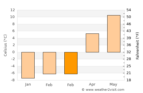 Başkale average temperature in February