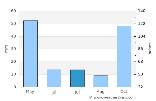 Başkale average rain in July