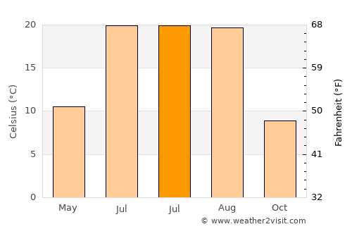 Başkale average temperature in July