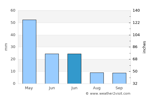 Başkale average rain in June