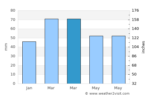Başkale average rain in March