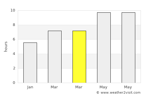 Başkale average rain in March