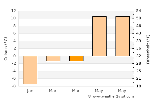 Başkale average temperature in March