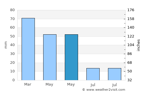Başkale average rain in May