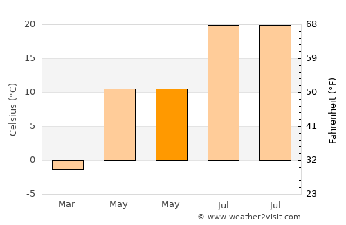 Başkale average temperature in May