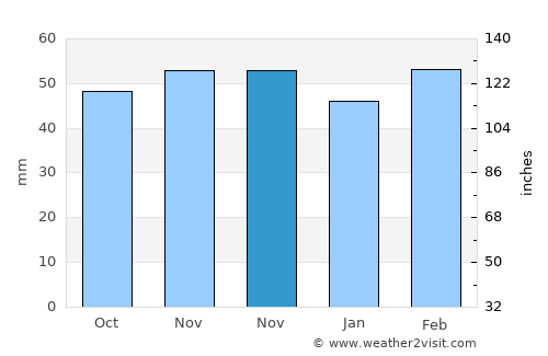 Başkale average rain in November