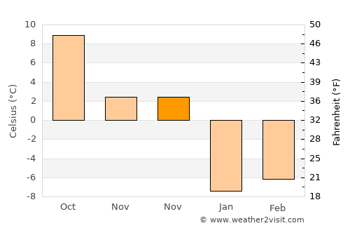 Başkale average temperature in November