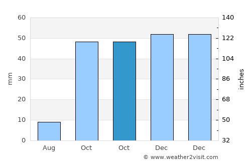 Başkale average rain in October
