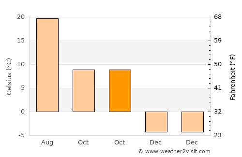 Başkale average temperature in October