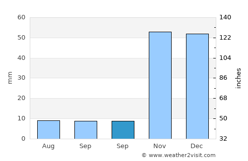 Başkale average rain in September
