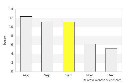 Başkale average rain in September