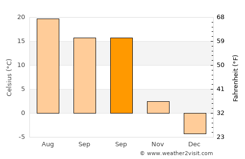 Başkale average temperature in September