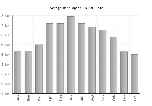 Başkale average winspeed by month (km/h)