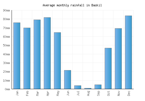 Baskil monthly rainfall chart (mm)