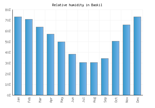 Baskil relative humidity averages