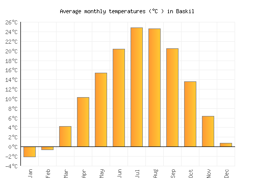 Baskil average temperature chart (Celsius)