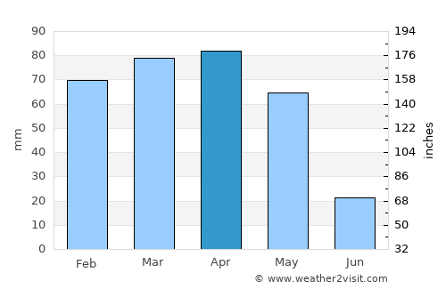 Baskil average rain in April