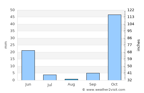 Baskil average rain in August