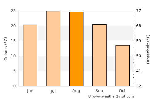 Baskil average temperature in August