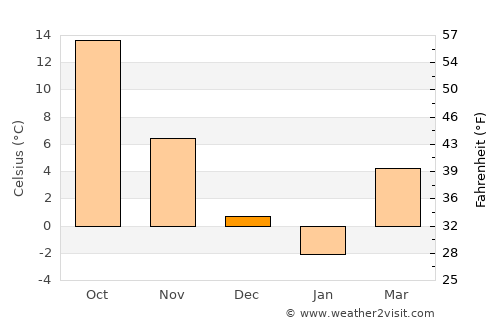 Baskil average temperature in December