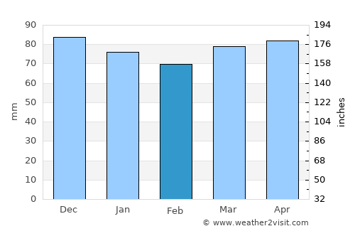 Baskil average rain in February