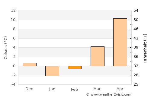 Baskil average temperature in February