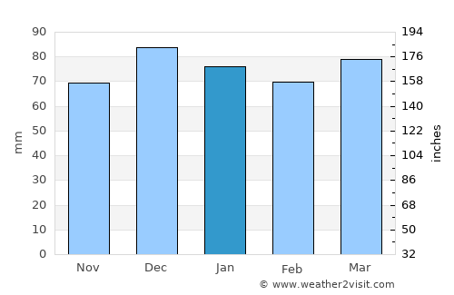 Baskil average rain in January