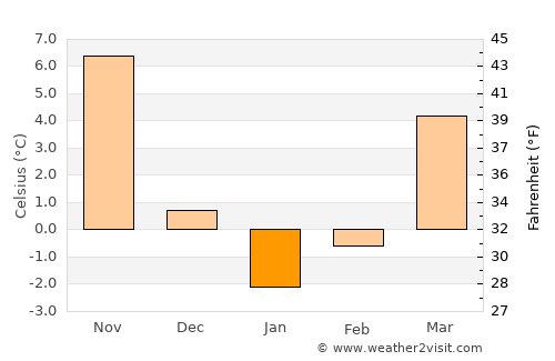 Baskil average temperature in January