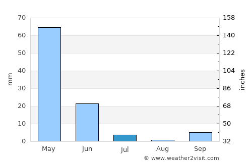 Baskil average rain in July