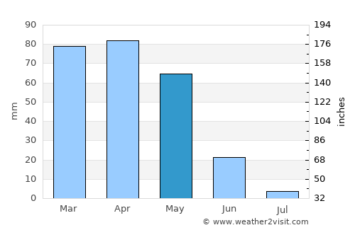 Baskil average rain in May