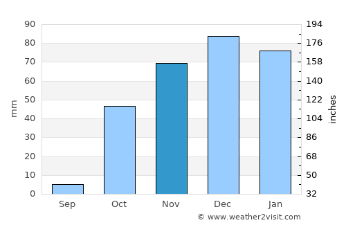 Baskil average rain in November