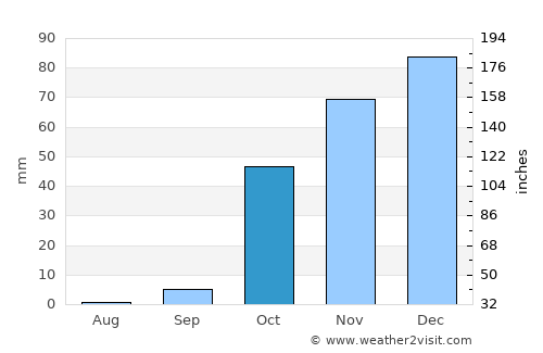 Baskil average rain in October