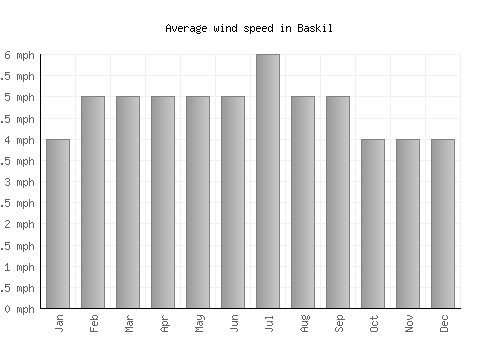 Baskil average winspeed by month (mph)