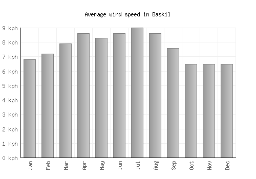 Baskil average winspeed by month (km/h)