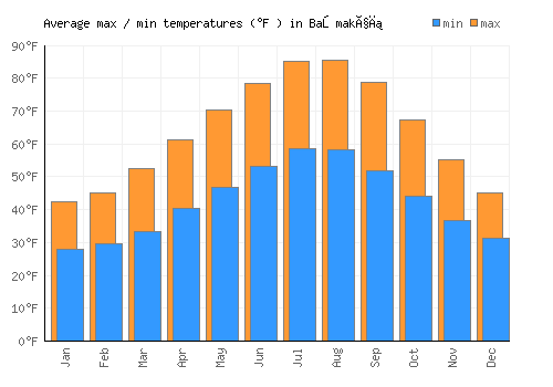 Başmakçı average minimum / maximum temperatures (Fahrenheit)