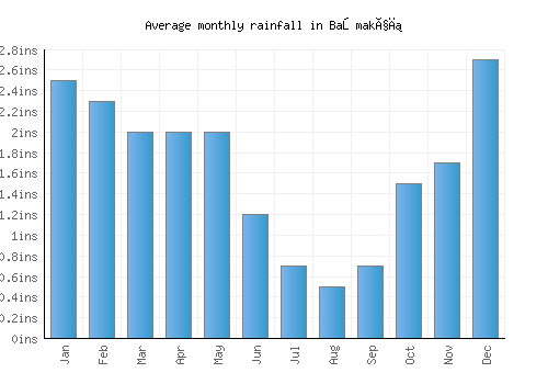 Başmakçı monthly rainfall chart (inches)