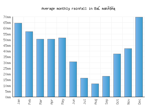 Başmakçı monthly rainfall chart (mm)