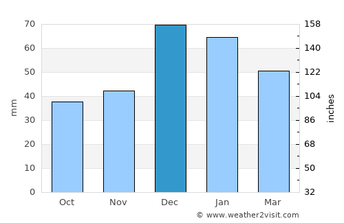 Başmakçı average rain in December
