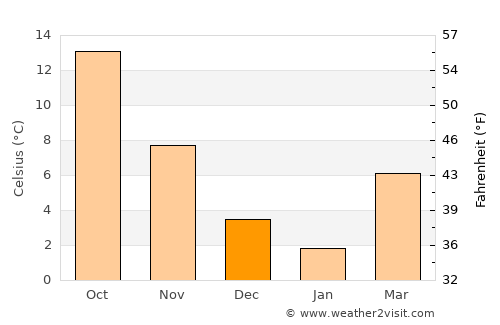 Başmakçı average temperature in December