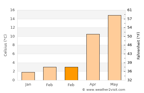 Başmakçı average temperature in February