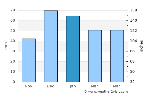Başmakçı average rain in January