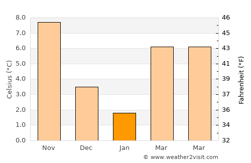 Başmakçı average temperature in January